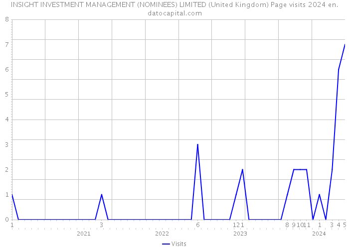INSIGHT INVESTMENT MANAGEMENT (NOMINEES) LIMITED (United Kingdom) Page visits 2024 