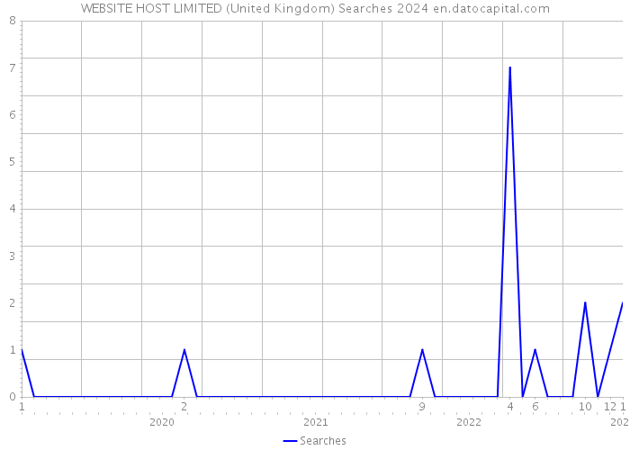 WEBSITE HOST LIMITED (United Kingdom) Searches 2024 
