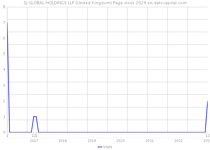 SJ GLOBAL HOLDINGS LLP (United Kingdom) Page visits 2024 
