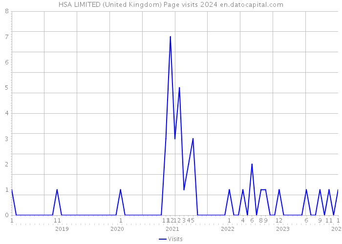 HSA LIMITED (United Kingdom) Page visits 2024 