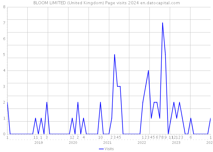 BLOOM LIMITED (United Kingdom) Page visits 2024 