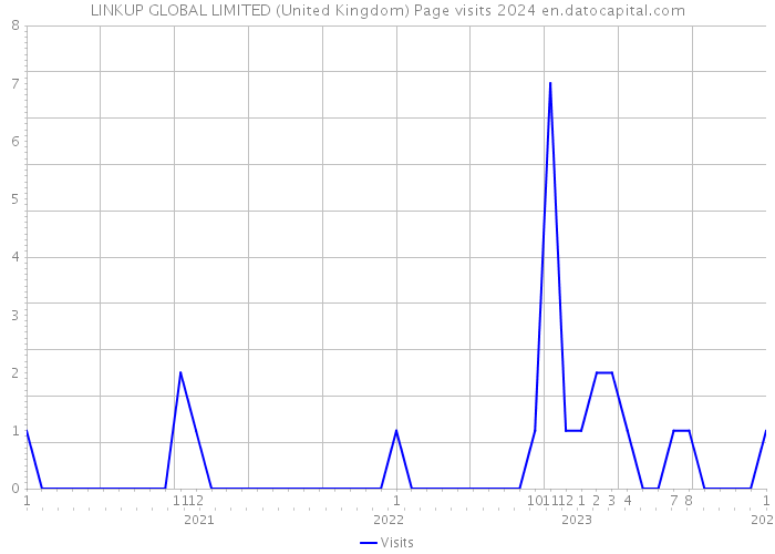 LINKUP GLOBAL LIMITED (United Kingdom) Page visits 2024 