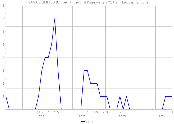 TRAVAIL LIMITED (United Kingdom) Page visits 2024 