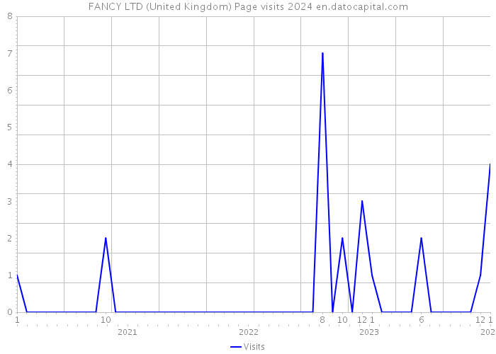 FANCY LTD (United Kingdom) Page visits 2024 