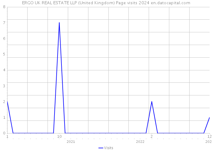 ERGO UK REAL ESTATE LLP (United Kingdom) Page visits 2024 