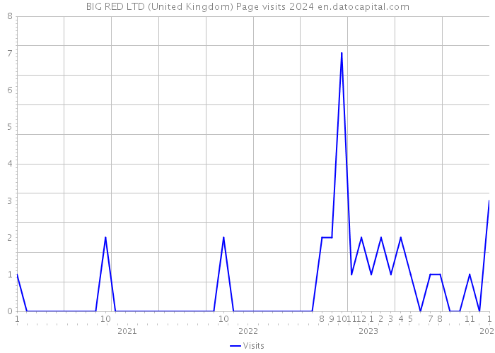 BIG RED LTD (United Kingdom) Page visits 2024 
