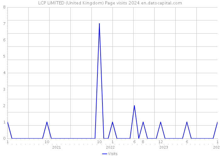 LCP LIMITED (United Kingdom) Page visits 2024 
