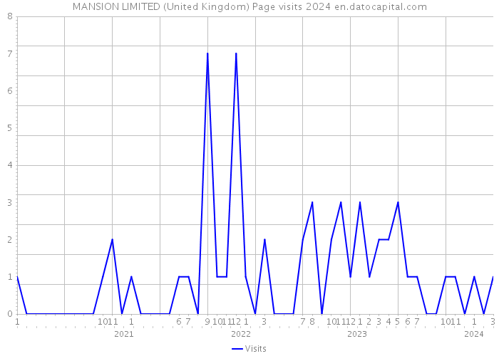 MANSION LIMITED (United Kingdom) Page visits 2024 