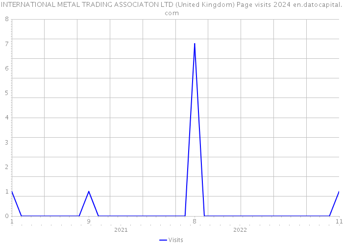 INTERNATIONAL METAL TRADING ASSOCIATON LTD (United Kingdom) Page visits 2024 