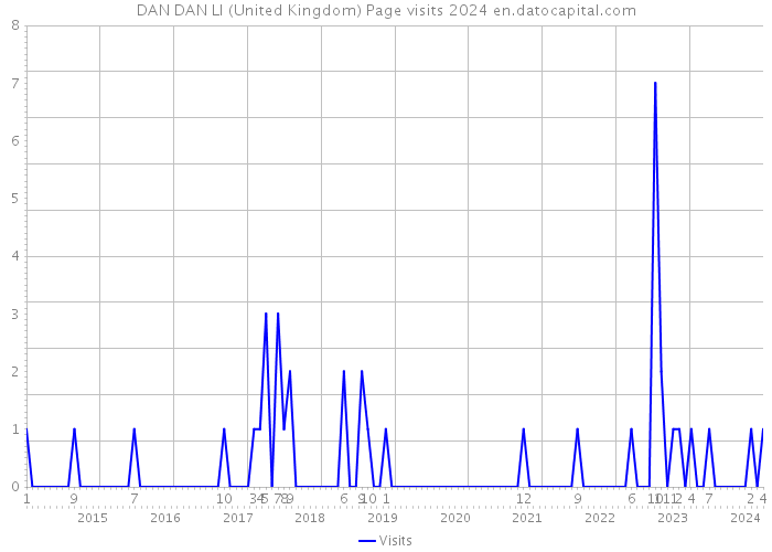 DAN DAN LI (United Kingdom) Page visits 2024 