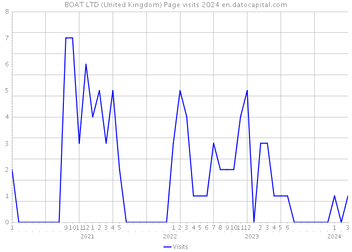 BOAT LTD (United Kingdom) Page visits 2024 