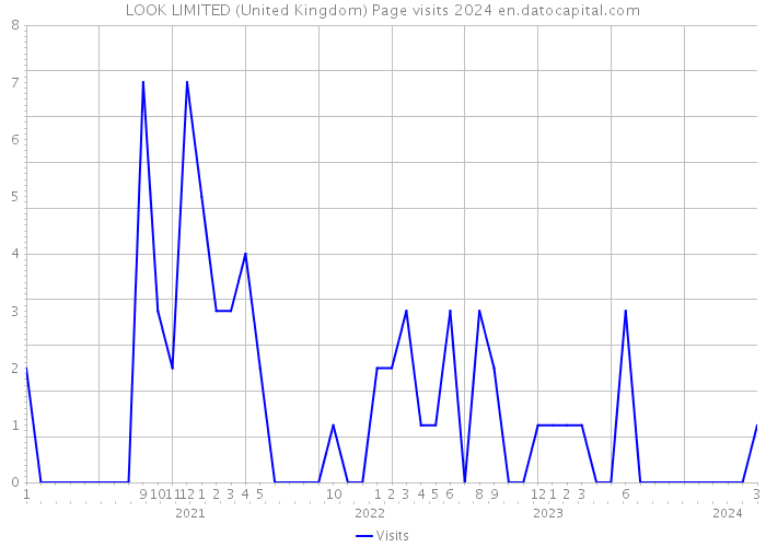 LOOK LIMITED (United Kingdom) Page visits 2024 
