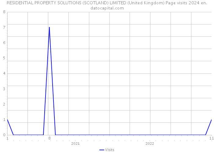 RESIDENTIAL PROPERTY SOLUTIONS (SCOTLAND) LIMITED (United Kingdom) Page visits 2024 