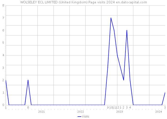 WOLSELEY ECL LIMITED (United Kingdom) Page visits 2024 