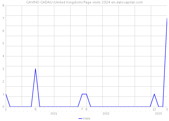 GAVINO GADAU (United Kingdom) Page visits 2024 