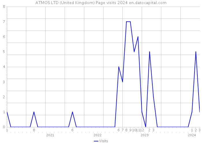 ATMOS LTD (United Kingdom) Page visits 2024 