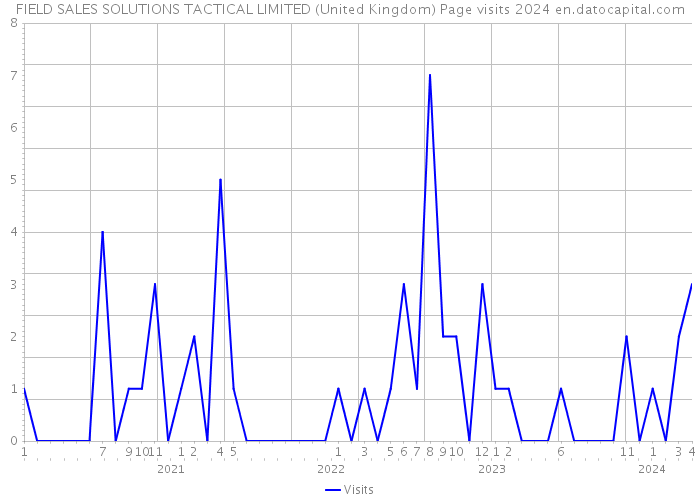 FIELD SALES SOLUTIONS TACTICAL LIMITED (United Kingdom) Page visits 2024 