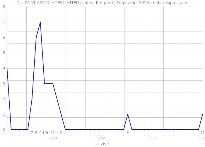 DU. PORT ASSOCIATES LIMITED (United Kingdom) Page visits 2024 