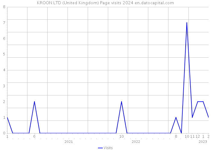 KROON LTD (United Kingdom) Page visits 2024 