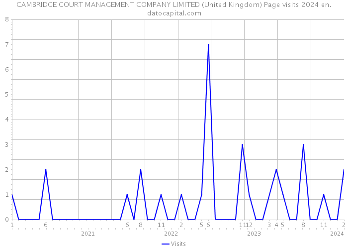 CAMBRIDGE COURT MANAGEMENT COMPANY LIMITED (United Kingdom) Page visits 2024 