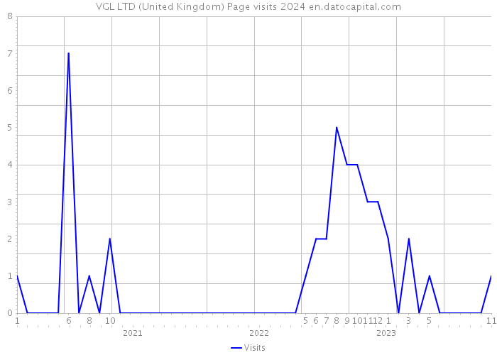 VGL LTD (United Kingdom) Page visits 2024 
