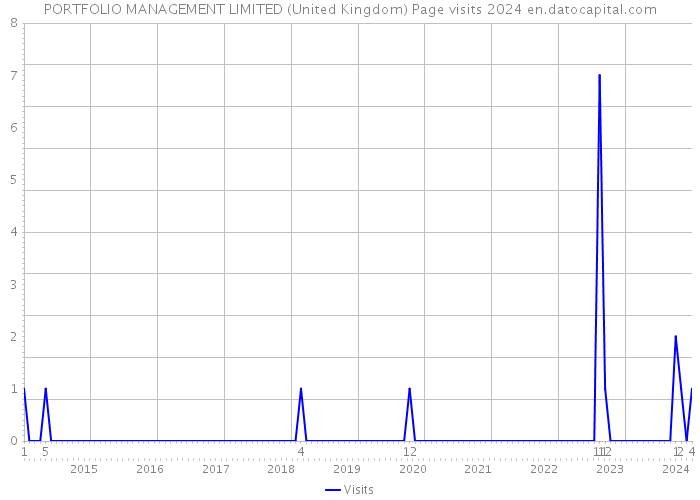 PORTFOLIO MANAGEMENT LIMITED (United Kingdom) Page visits 2024 