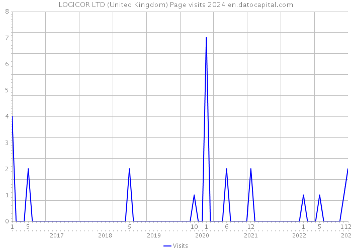 LOGICOR LTD (United Kingdom) Page visits 2024 