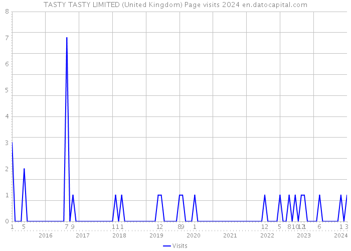 TASTY TASTY LIMITED (United Kingdom) Page visits 2024 