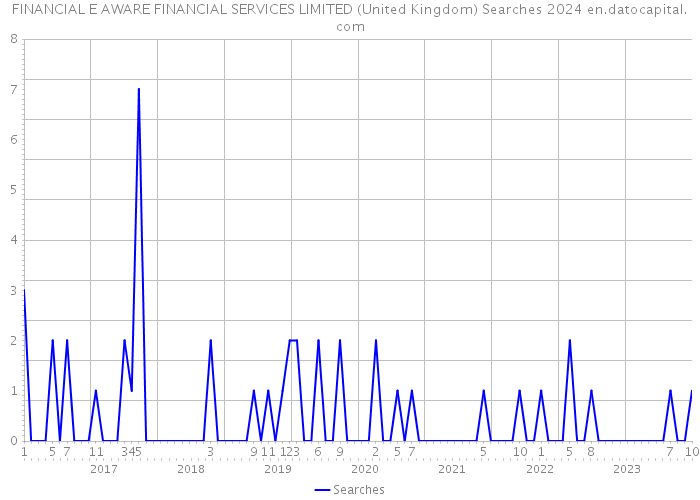 FINANCIAL E AWARE FINANCIAL SERVICES LIMITED (United Kingdom) Searches 2024 