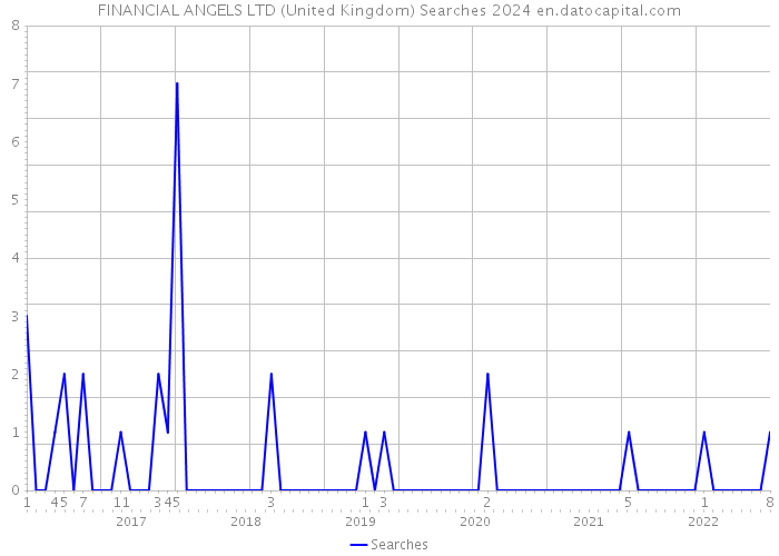 FINANCIAL ANGELS LTD (United Kingdom) Searches 2024 