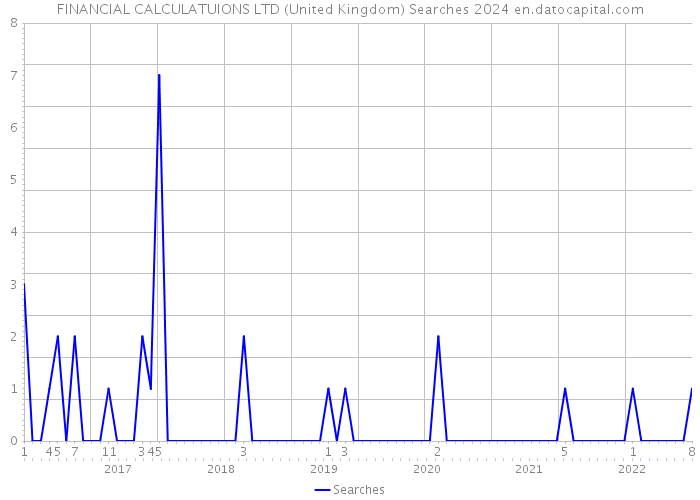 FINANCIAL CALCULATUIONS LTD (United Kingdom) Searches 2024 
