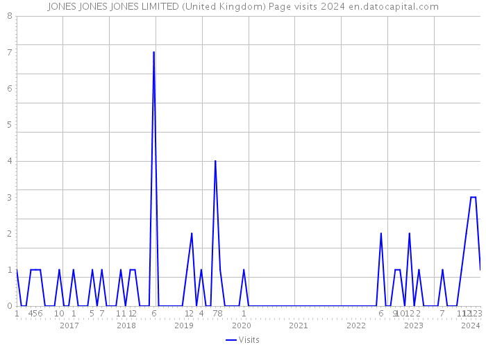 JONES JONES JONES LIMITED (United Kingdom) Page visits 2024 