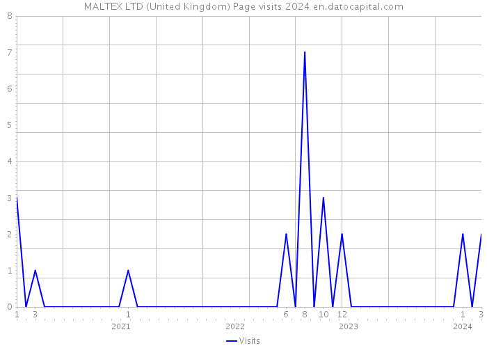 MALTEX LTD (United Kingdom) Page visits 2024 