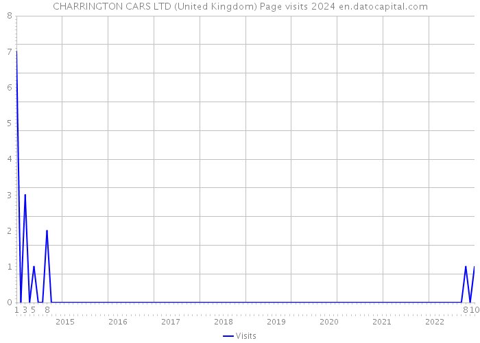 CHARRINGTON CARS LTD (United Kingdom) Page visits 2024 