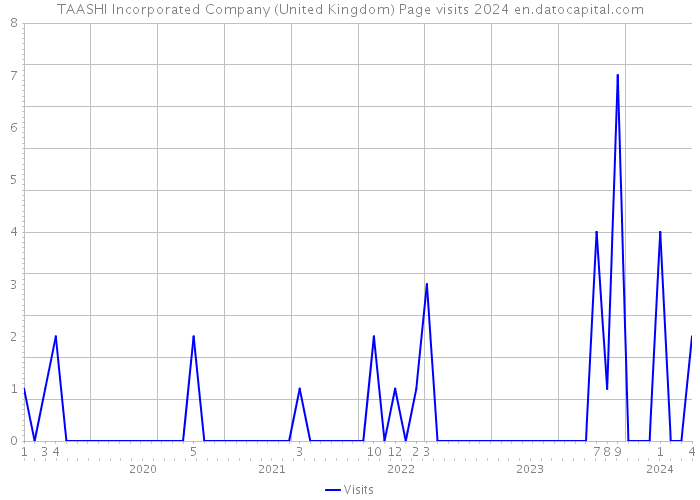 TAASHI Incorporated Company (United Kingdom) Page visits 2024 