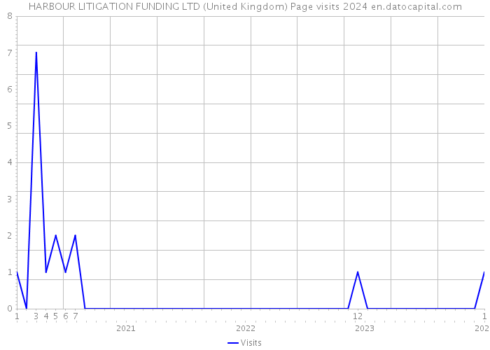 HARBOUR LITIGATION FUNDING LTD (United Kingdom) Page visits 2024 