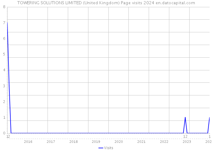 TOWERING SOLUTIONS LIMITED (United Kingdom) Page visits 2024 