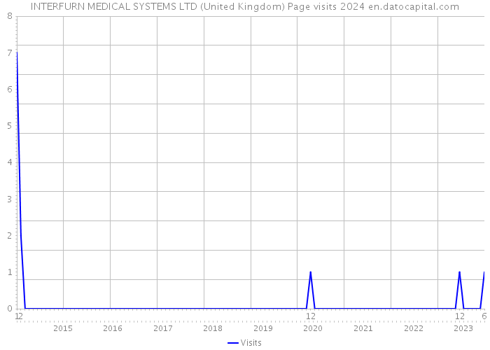 INTERFURN MEDICAL SYSTEMS LTD (United Kingdom) Page visits 2024 