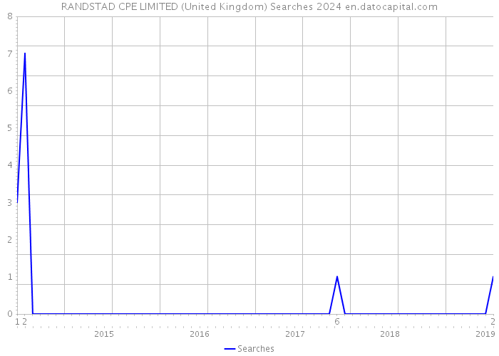 RANDSTAD CPE LIMITED (United Kingdom) Searches 2024 