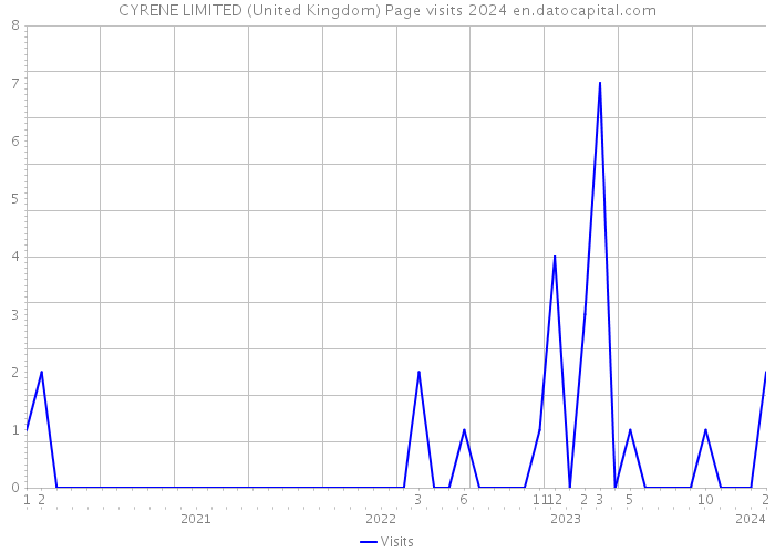 CYRENE LIMITED (United Kingdom) Page visits 2024 