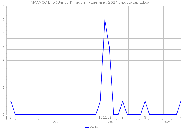 AMANCO LTD (United Kingdom) Page visits 2024 