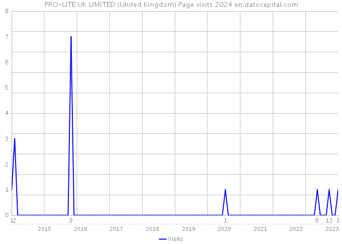 PRO-LITE UK LIMITED (United Kingdom) Page visits 2024 