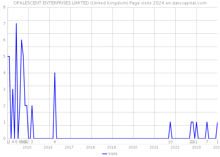 OPALESCENT ENTERPRISES LIMITED (United Kingdom) Page visits 2024 