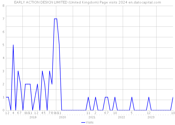 EARLY ACTION DESIGN LIMITED (United Kingdom) Page visits 2024 