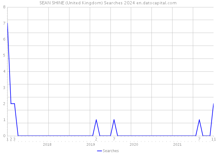 SEAN SHINE (United Kingdom) Searches 2024 
