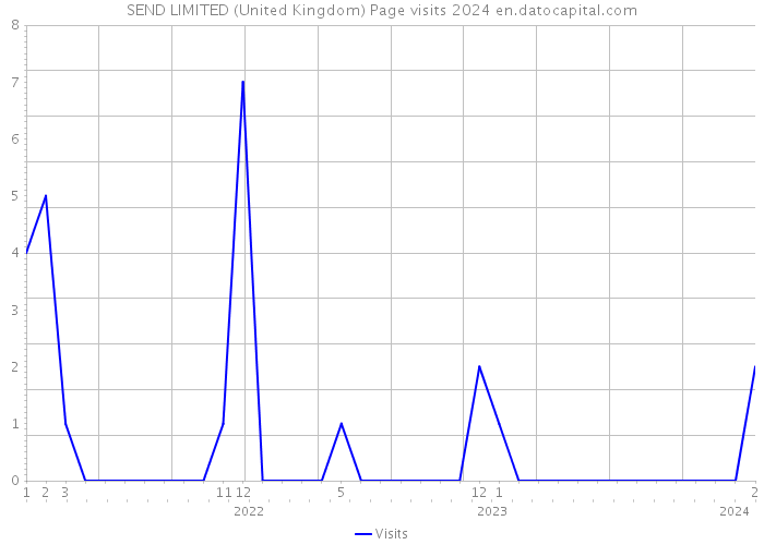 SEND LIMITED (United Kingdom) Page visits 2024 