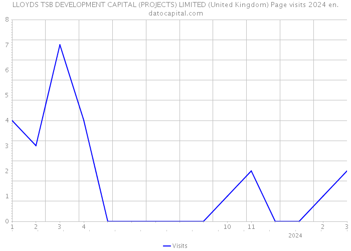 LLOYDS TSB DEVELOPMENT CAPITAL (PROJECTS) LIMITED (United Kingdom) Page visits 2024 