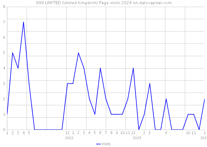 999 LIMITED (United Kingdom) Page visits 2024 
