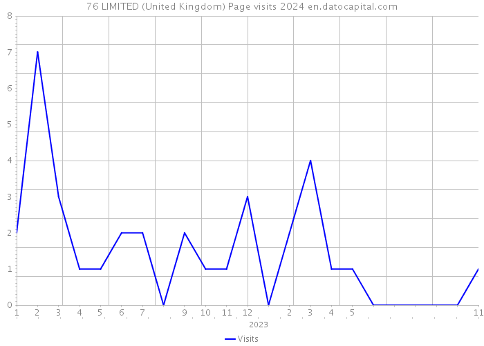 76 LIMITED (United Kingdom) Page visits 2024 
