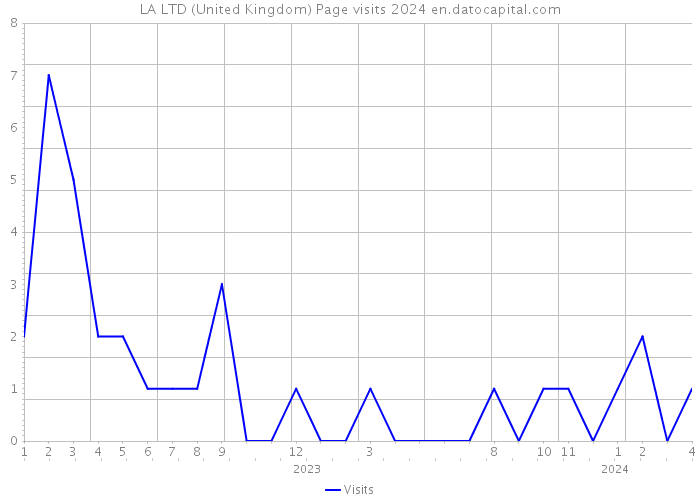 LA LTD (United Kingdom) Page visits 2024 